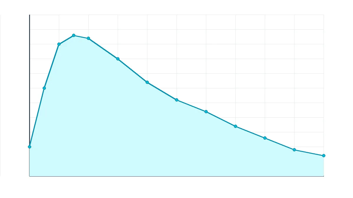 Cortisol daily rhythm curve showing healthy diurnal pattern from morning peak to evening low