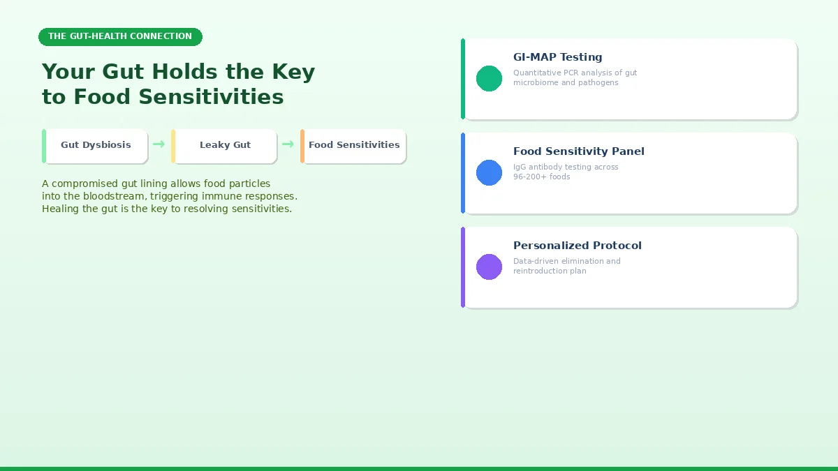 Gut health connection to food sensitivities showing dysbiosis to leaky gut pathway and GI-MAP testing