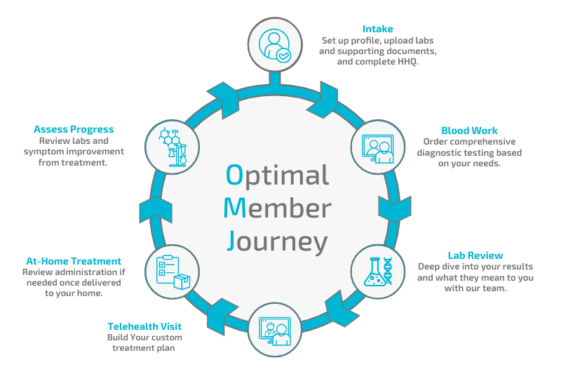 1st Optimal Member Journey