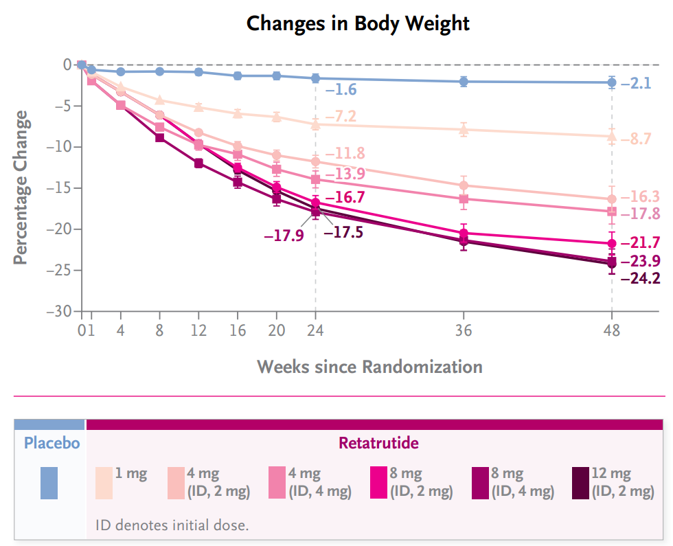 Case Study of Retatrutide Changes in Body Weight Chart