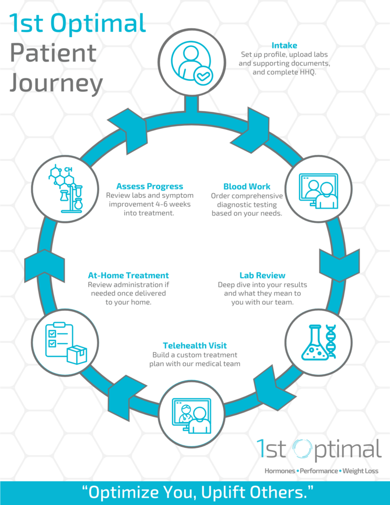 1st Optimal Patient Journey