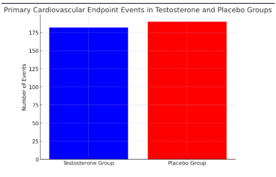 Primary Cardiovascular Endpoint Events in Testosterone and Placebo Groups Study