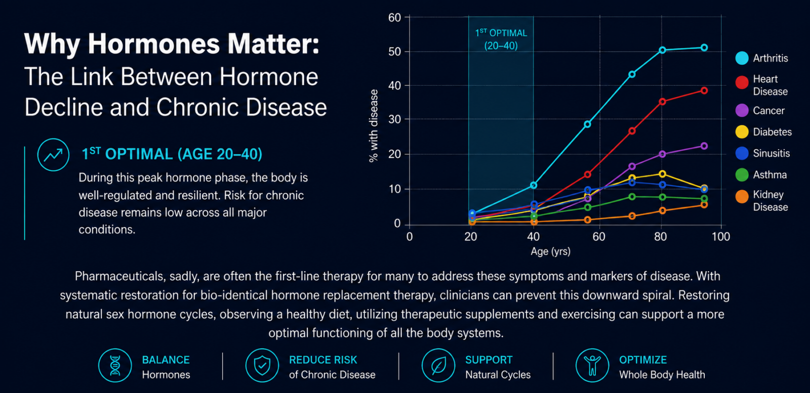 Hormones